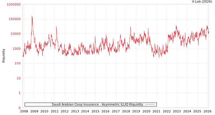 graph of Saudi Arabian Coop Insurance ILLIQ-AMEM