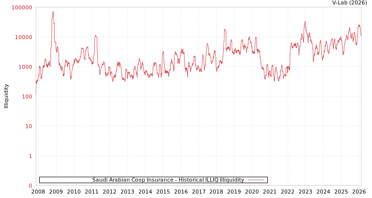 graph of Saudi Arabian Coop Insurance ILLIQ-HIST