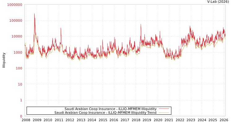 graph of Saudi Arabian Coop Insurance ILLIQ-MFMEM