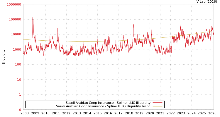 graph of Saudi Arabian Coop Insurance ILLIQ-SMEM