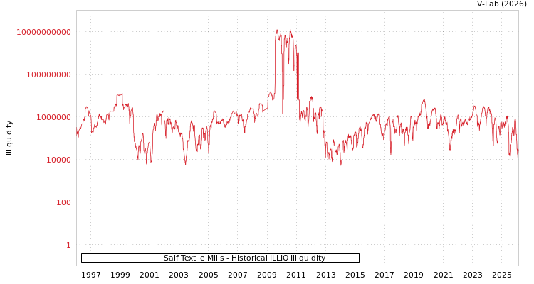 graph of Saif Textile Mills ILLIQ-HIST