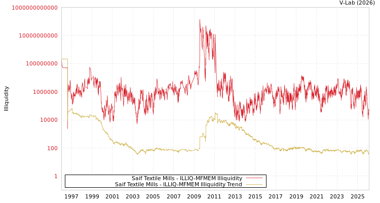 graph of Saif Textile Mills ILLIQ-MFMEM