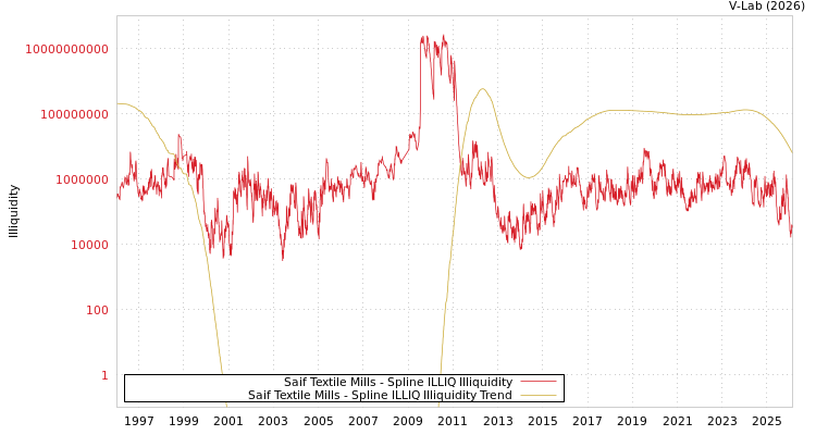 graph of Saif Textile Mills ILLIQ-SMEM