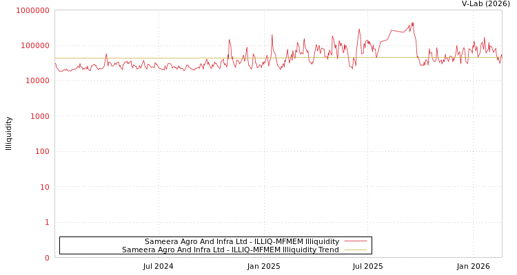 graph of Sameera Agro And Infra Ltd ILLIQ-MFMEM
