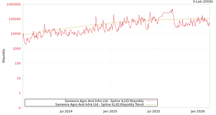 graph of Sameera Agro And Infra Ltd ILLIQ-SMEM