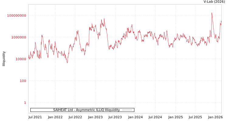 graph of SAIHEAT Ltd ILLIQ-AMEM