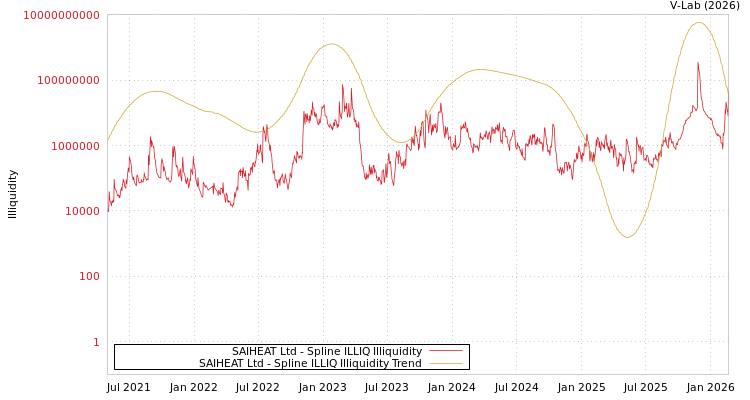 graph of SAIHEAT Ltd ILLIQ-SMEM