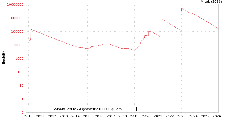 graph of Saiham Textile ILLIQ-AMEM