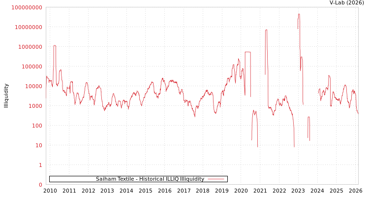 graph of Saiham Textile ILLIQ-HIST