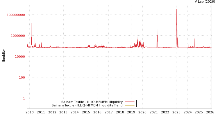 graph of Saiham Textile ILLIQ-MFMEM
