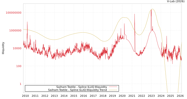 graph of Saiham Textile ILLIQ-SMEM