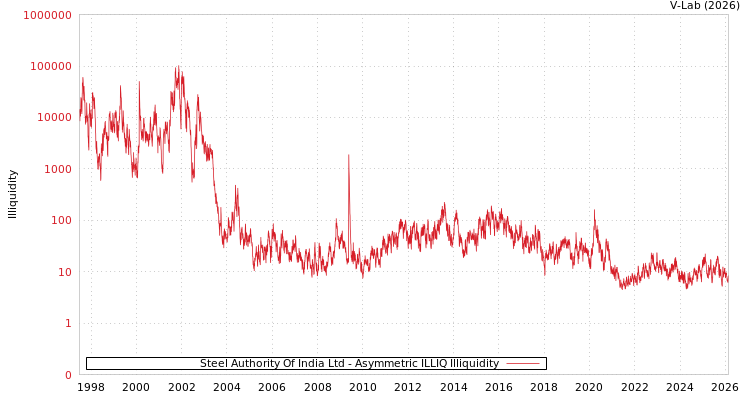 graph of Steel Authority Of India Ltd ILLIQ-AMEM