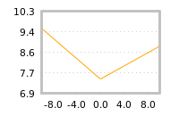 Impact of return on liquidity tomorrow