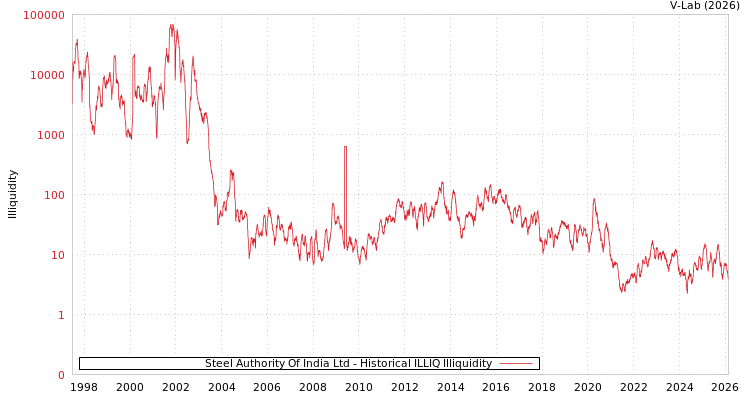 graph of Steel Authority Of India Ltd ILLIQ-HIST
