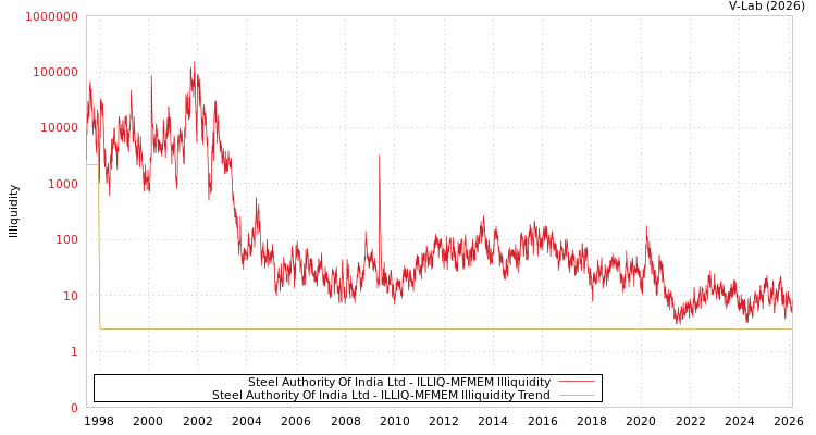 graph of Steel Authority Of India Ltd ILLIQ-MFMEM