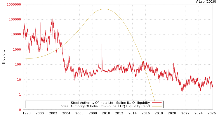 graph of Steel Authority Of India Ltd ILLIQ-SMEM