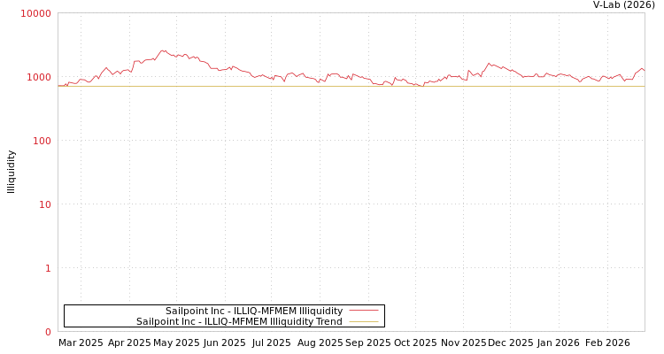graph of Sailpoint Inc ILLIQ-MFMEM