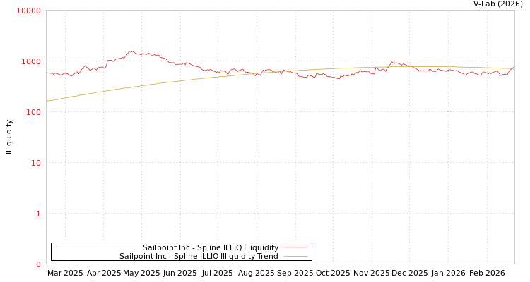 graph of Sailpoint Inc ILLIQ-SMEM