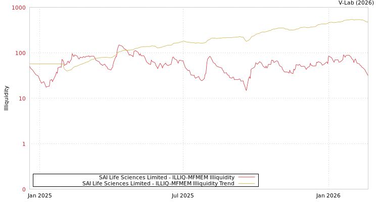 graph of SAI Life Sciences Limited ILLIQ-MFMEM