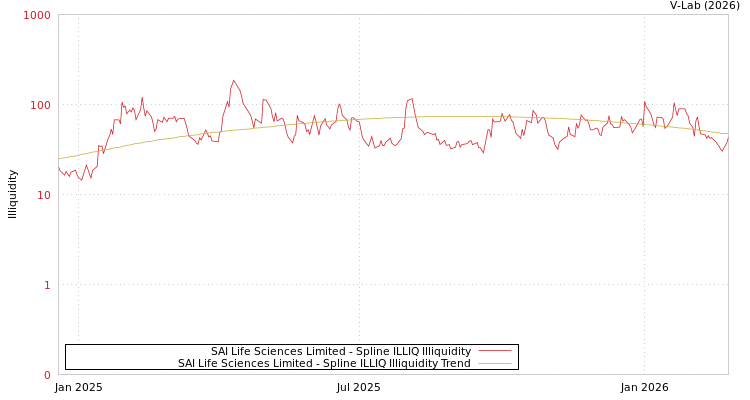 graph of SAI Life Sciences Limited ILLIQ-SMEM