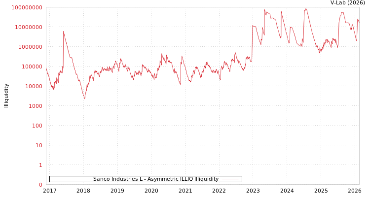 graph of Sanco Industries L ILLIQ-AMEM