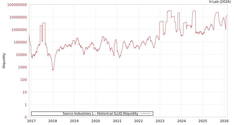 graph of Sanco Industries L ILLIQ-HIST