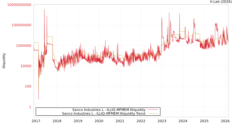 graph of Sanco Industries L ILLIQ-MFMEM