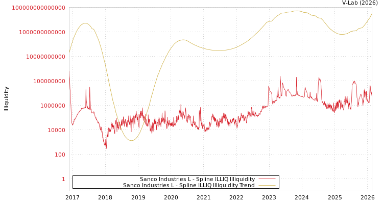 graph of Sanco Industries L ILLIQ-SMEM
