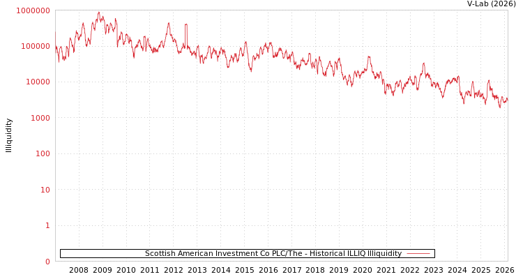 graph of Scottish American Investment Co PLC/The ILLIQ-HIST