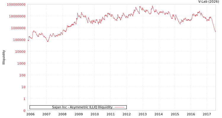 graph of Sajan Inc ILLIQ-AMEM