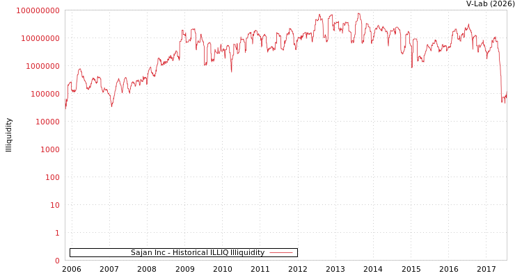 graph of Sajan Inc ILLIQ-HIST