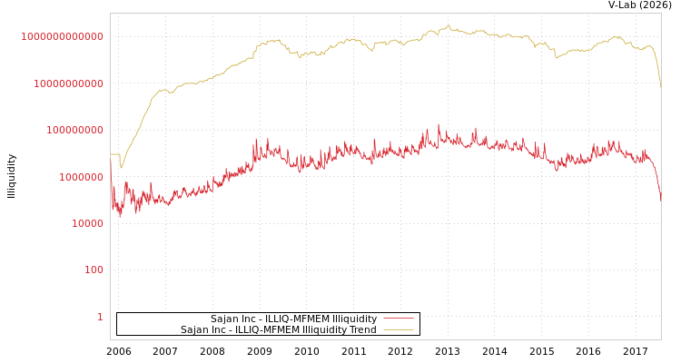 graph of Sajan Inc ILLIQ-MFMEM