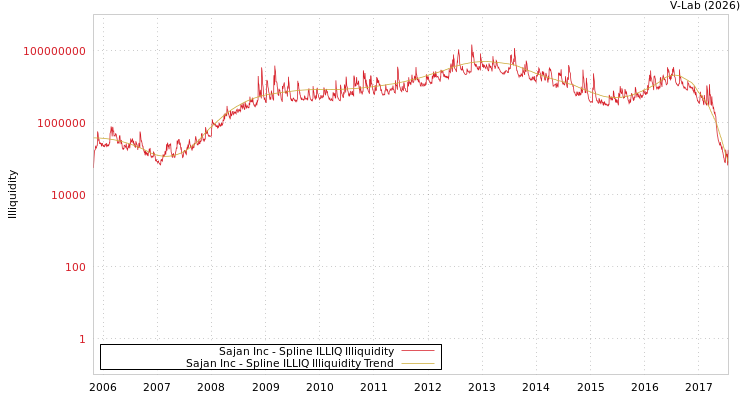 graph of Sajan Inc ILLIQ-SMEM