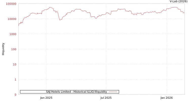 graph of SAJ Hotels Limited ILLIQ-HIST