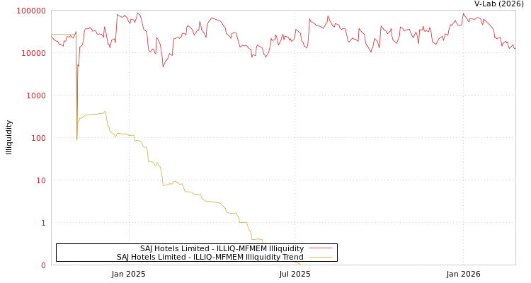 graph of SAJ Hotels Limited ILLIQ-MFMEM