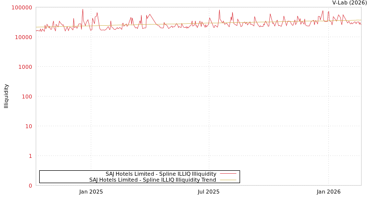 graph of SAJ Hotels Limited ILLIQ-SMEM