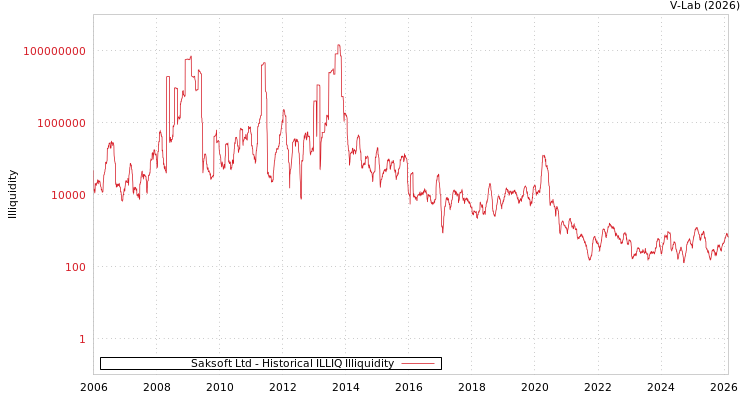 graph of Saksoft Ltd ILLIQ-HIST
