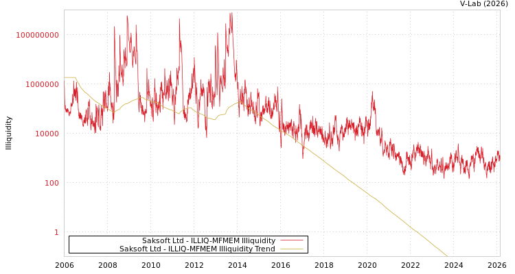 graph of Saksoft Ltd ILLIQ-MFMEM