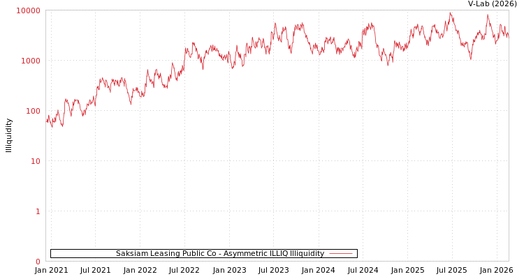 graph of Saksiam Leasing Public Co ILLIQ-AMEM