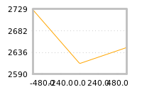 Impact of return on liquidity tomorrow