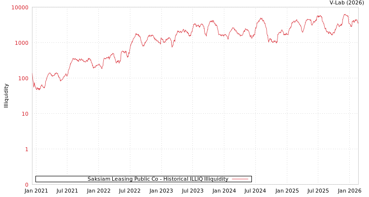 graph of Saksiam Leasing Public Co ILLIQ-HIST