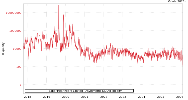 graph of Sakar Healthcare Limited ILLIQ-AMEM