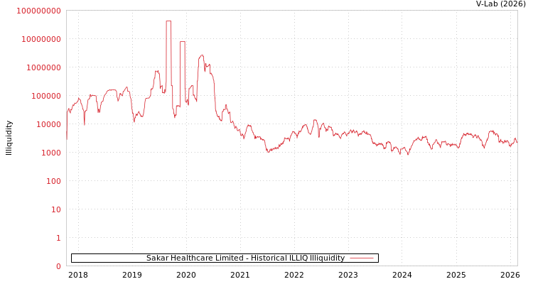 graph of Sakar Healthcare Limited ILLIQ-HIST