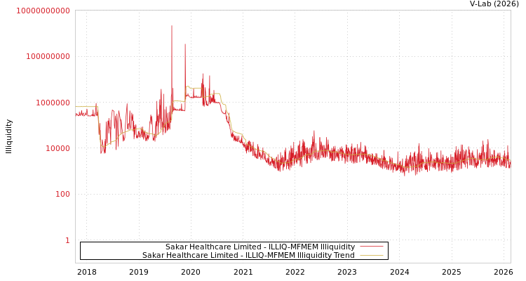 graph of Sakar Healthcare Limited ILLIQ-MFMEM