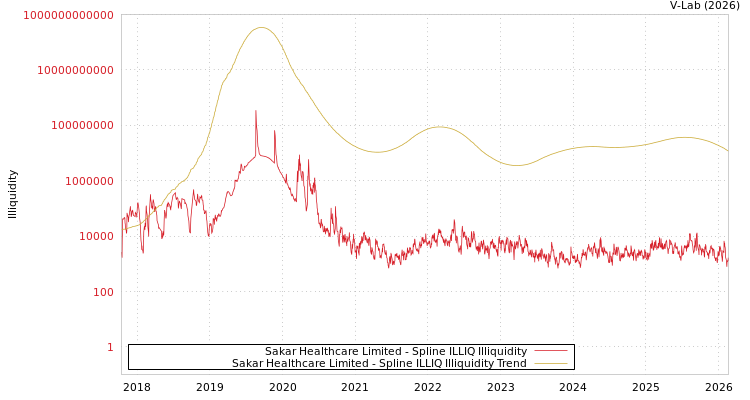 graph of Sakar Healthcare Limited ILLIQ-SMEM