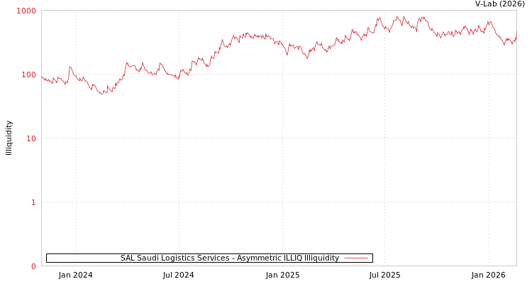 graph of SAL Saudi Logistics Services ILLIQ-AMEM