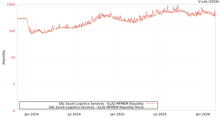 graph of SAL Saudi Logistics Services ILLIQ-MFMEM