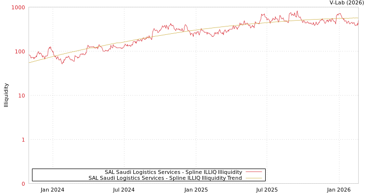 graph of SAL Saudi Logistics Services ILLIQ-SMEM