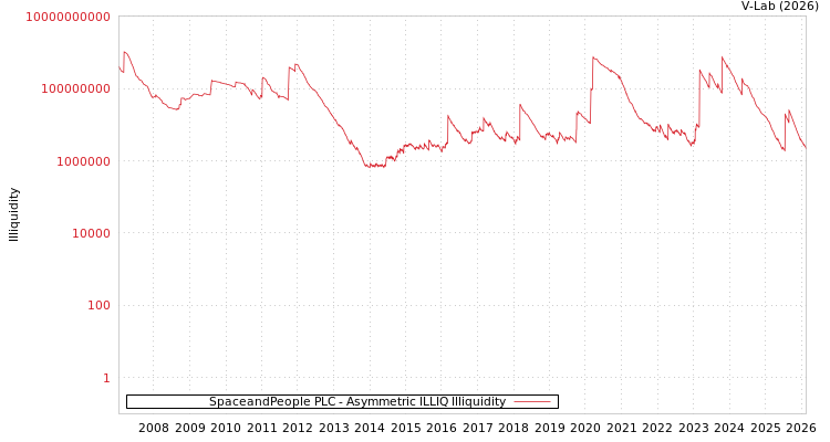 graph of SpaceandPeople PLC ILLIQ-AMEM