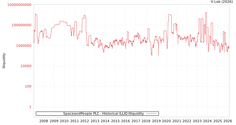 graph of SpaceandPeople PLC ILLIQ-HIST
